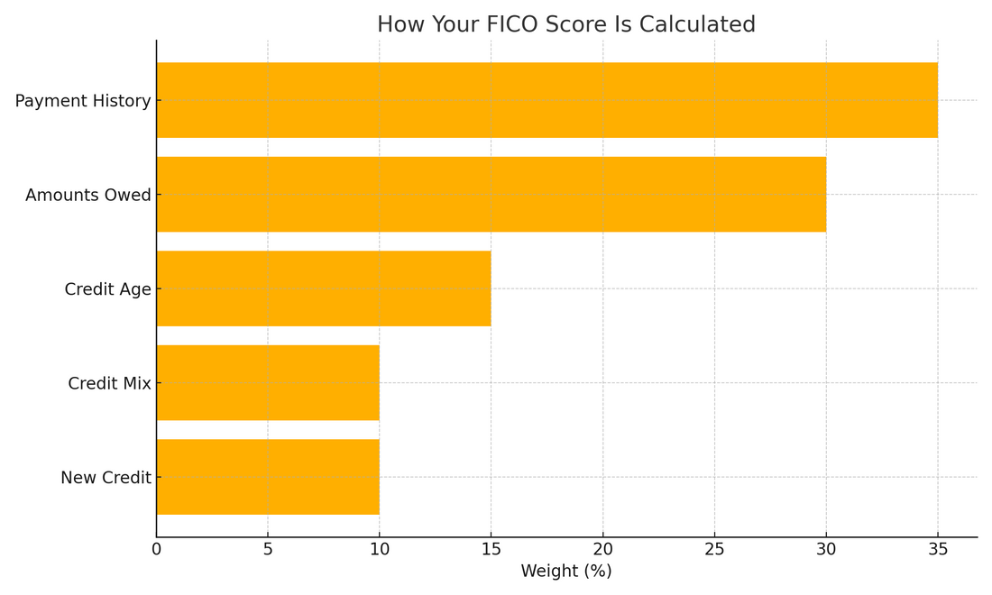 Free Credit Score Guide (PDF) | Learn How to Check, Understand & Improve Your FICO Score Fast
